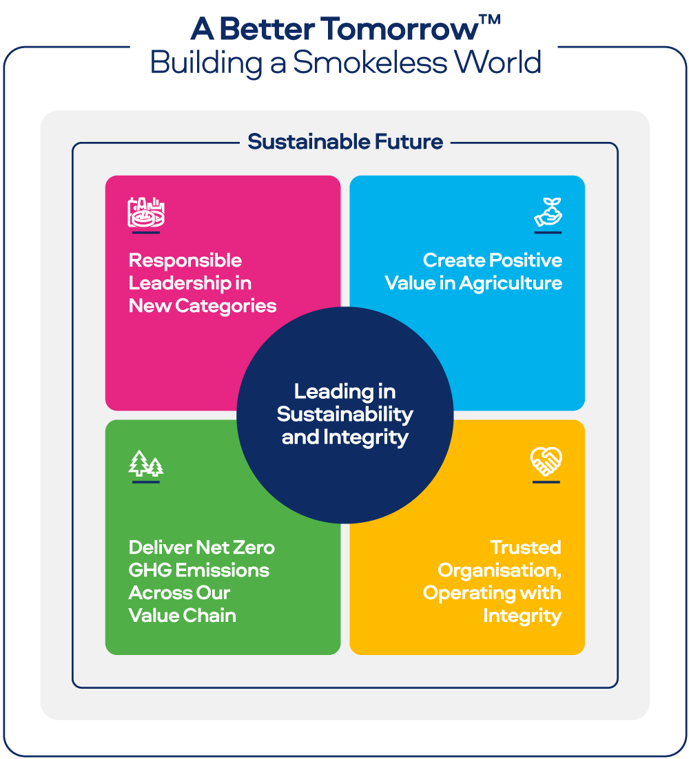 Our four Sustainability Priorities