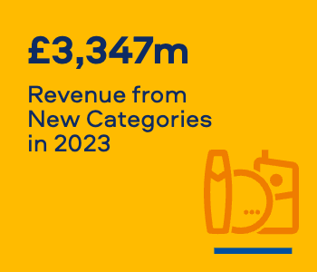 £3,347m Revenue from New Categories in 2023
