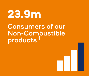 23.9m Consumers of our Non-Combustible products 